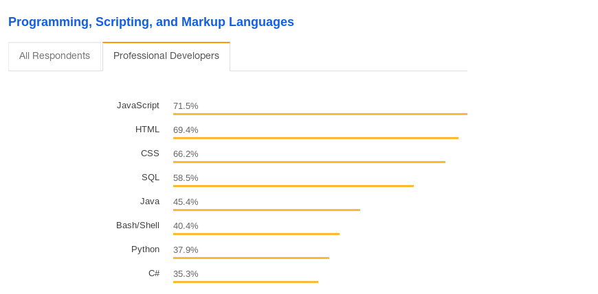 JavaScript is the most trending programming language in 2021
