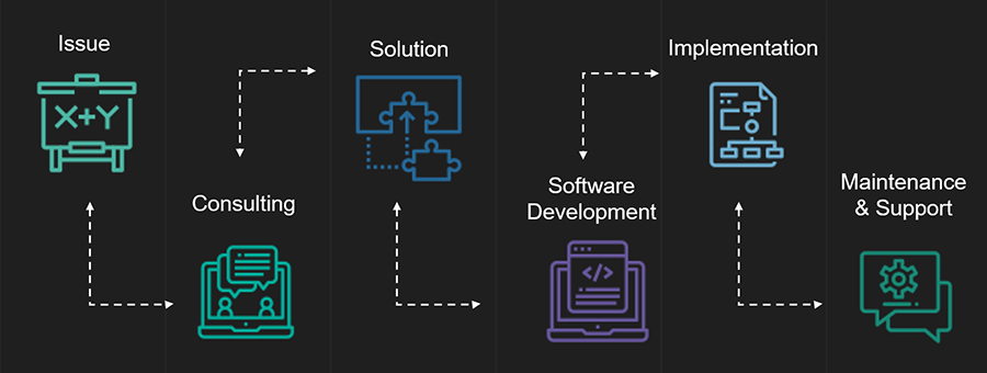 Software development process 