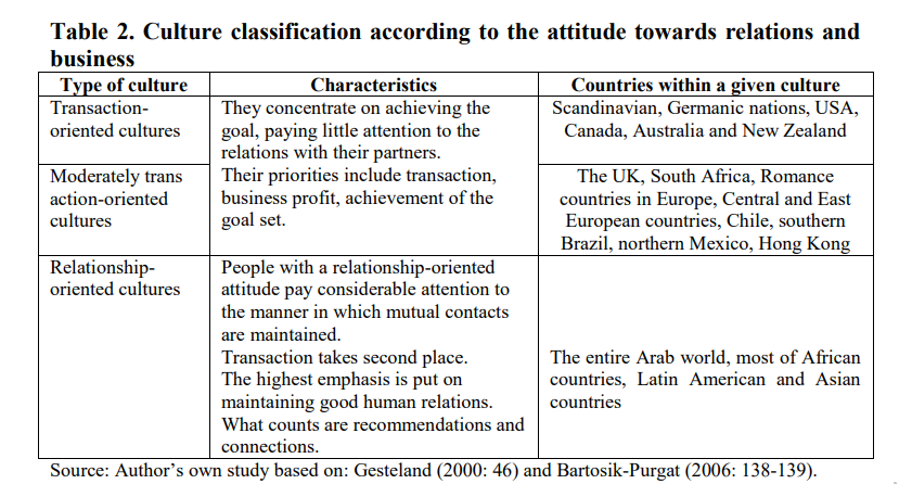 Culture classification business relationships
