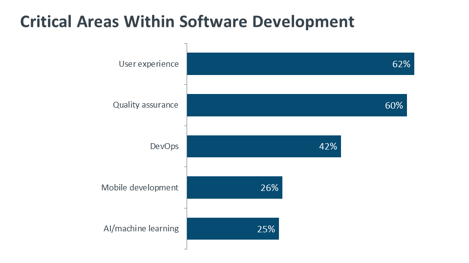 A diagram showing the critical areas within software development including QA, DevOps, Mobile Development, AI, ML, and more