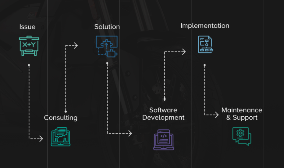 Learning about software outsourcing process is among top questions you should ask your software vendor before starting a partnership