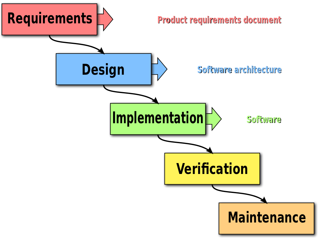 Agile and Waterfall software development methodologies increase the effectiveness of software outsourcing 