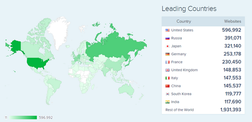 PHP development is in huge demand in the world  