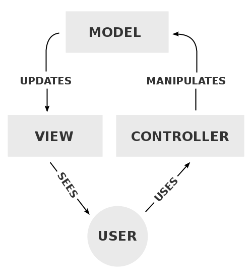 PHP has many popular frameworks such as Laravel, Symfony, Zend, CodeIgniter, Yii