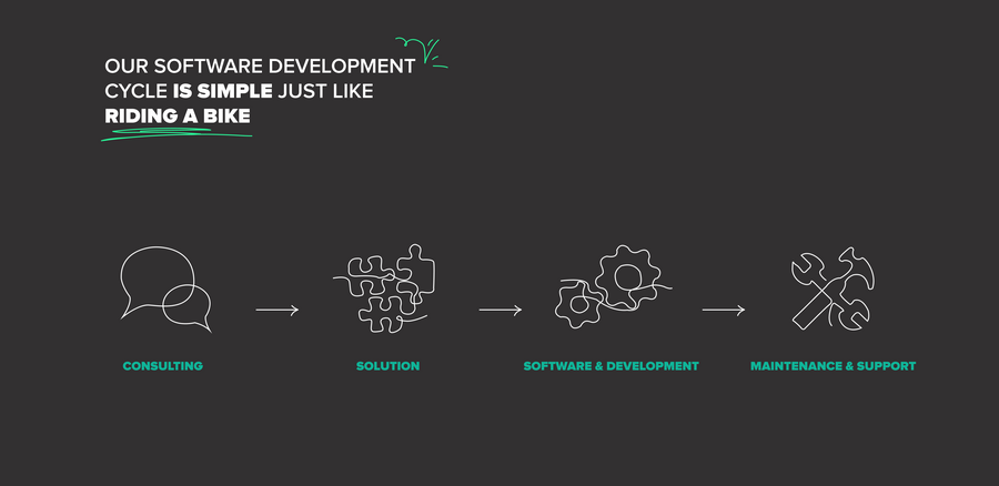 A full software development lifecycle with CodeRiders is simple. We appoint free consultation, offer our solution, start software development and implementation, keep maintenance and support