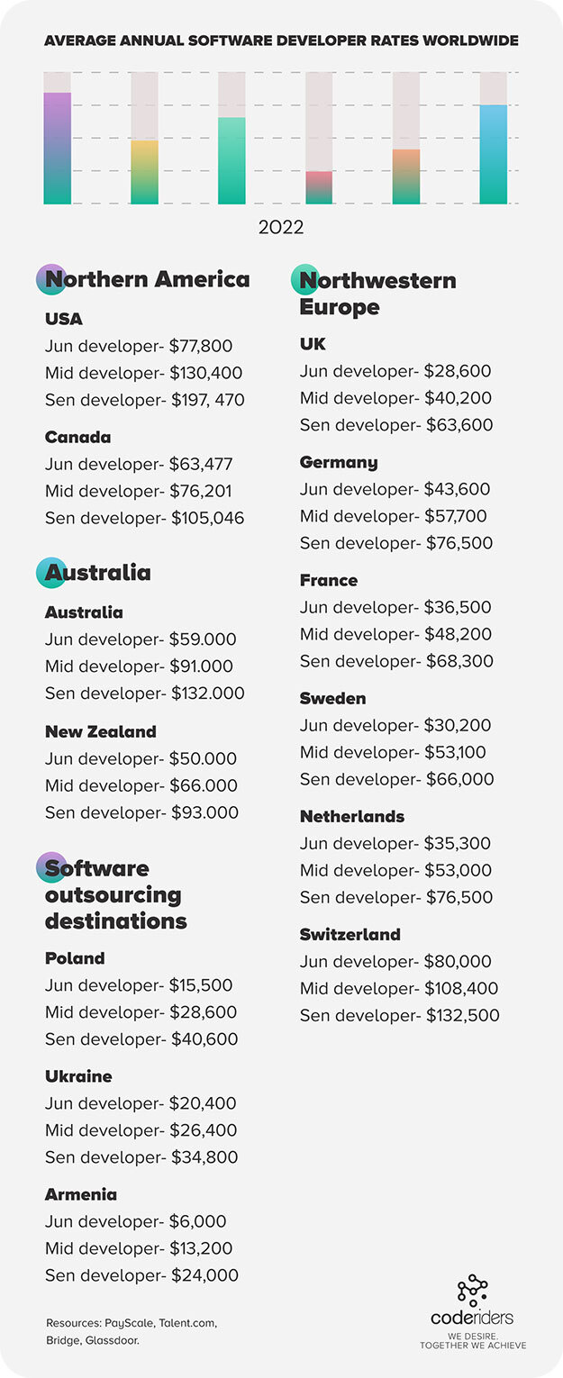 Software developers' salaries worldwide including dedicated software engineers' yearly salaries in the best software outsourcing countries