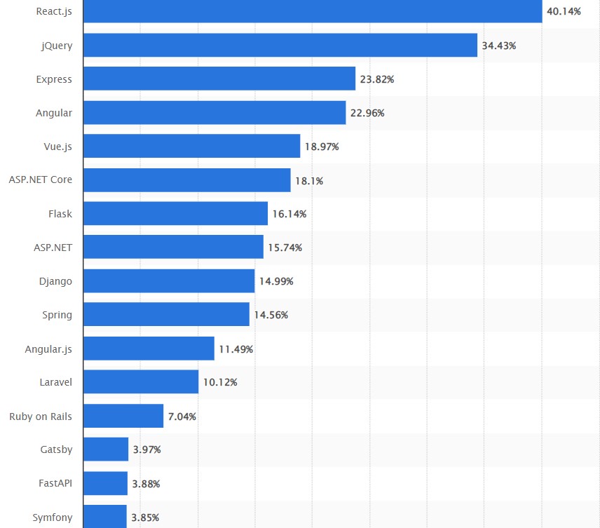 Companies hire react developers worldwide following up its growing popularity among software development frameworks