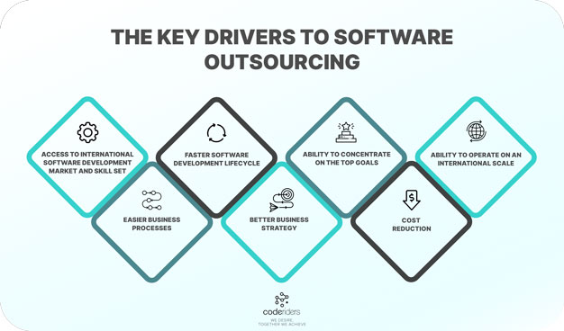 These 7 factors are key drivers to software outsourcing