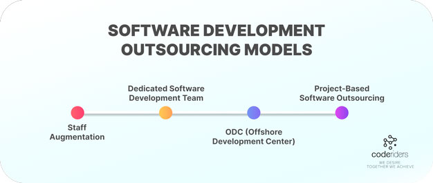 Here are the main software outsourcing models including IT staff augmentation, dedicated software development team ODC and project based software outsourcing