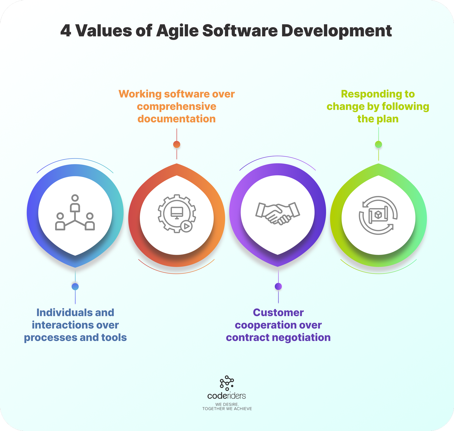 Agile software development chooses change over fixed software outsourcing plan, communication over complicated software documentation, individuals over tools and customer cooperation over contract. These are 4 values of Agile 