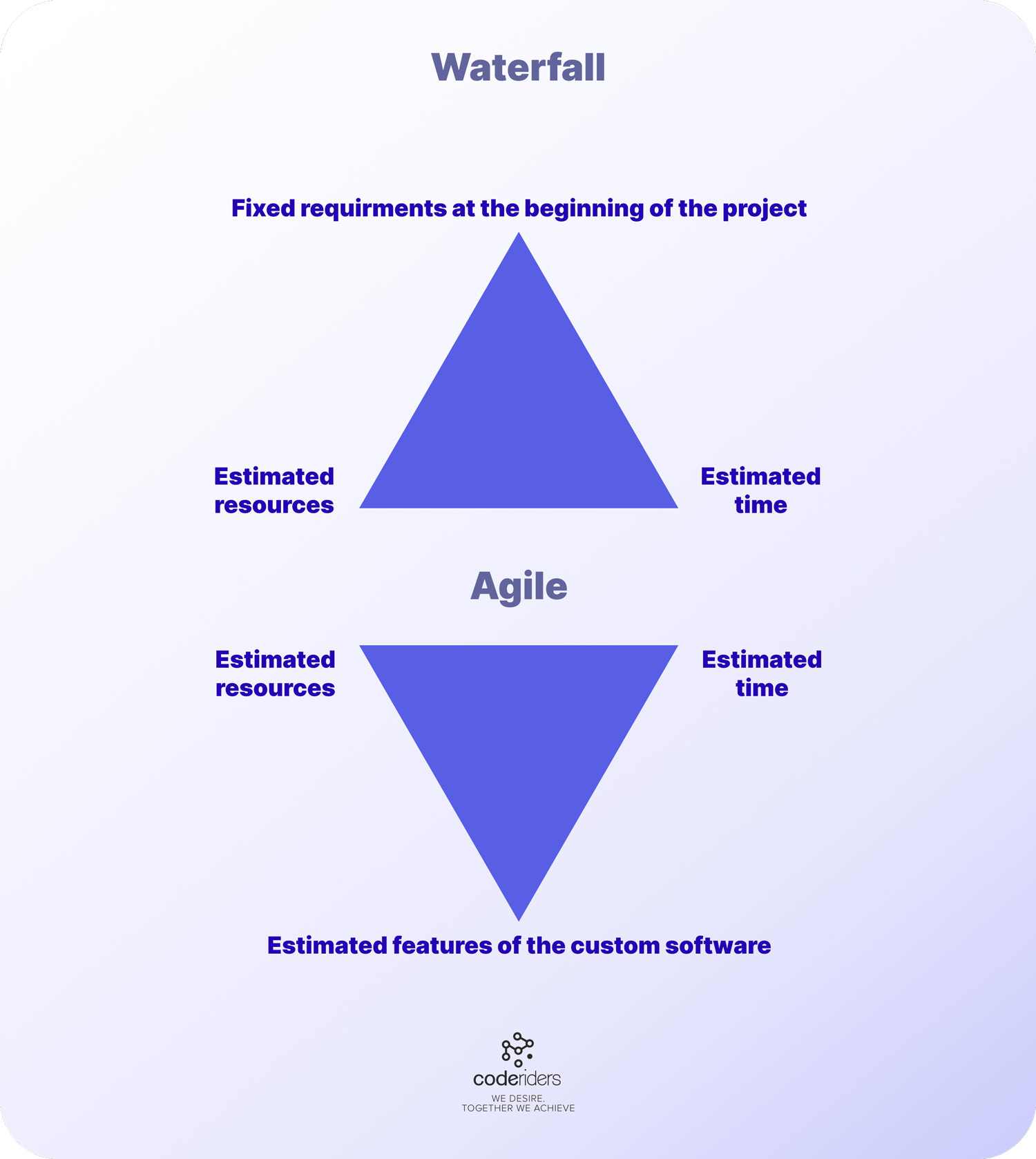 Agile vs Waterfall Main differences between Agile Manifesto and Waterfall 