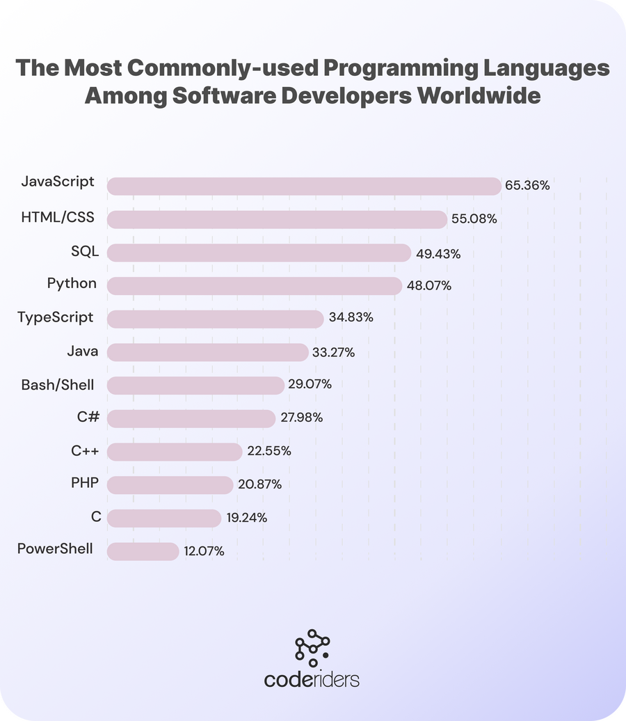 The list of most widely used programming languages amongst software engineers and programmers