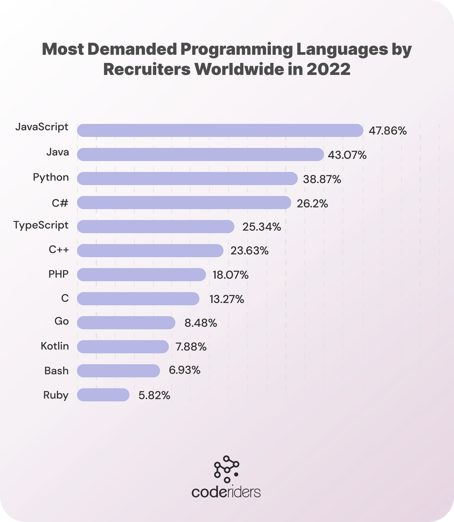 Top most in demand tech or programming languages by recruiters worldwide