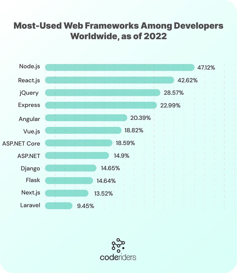 The list of most popular web development frameworks used by web developers worldwide