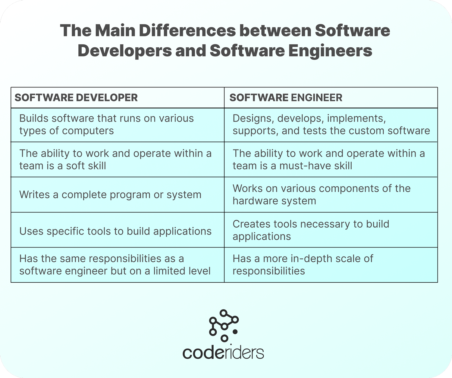 Software developers vs software engineers what is the difference between these two roles in software development teams