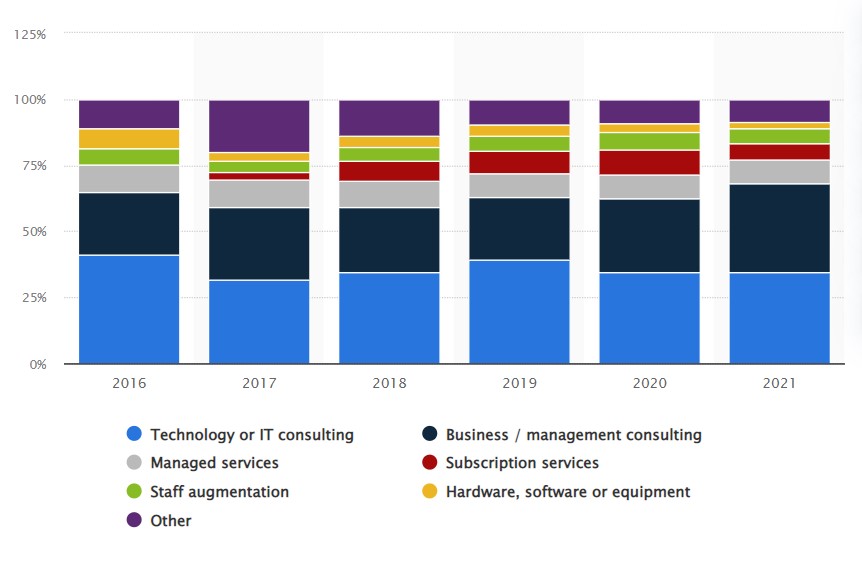 Software outstaffing became viral amid of the global resignation 