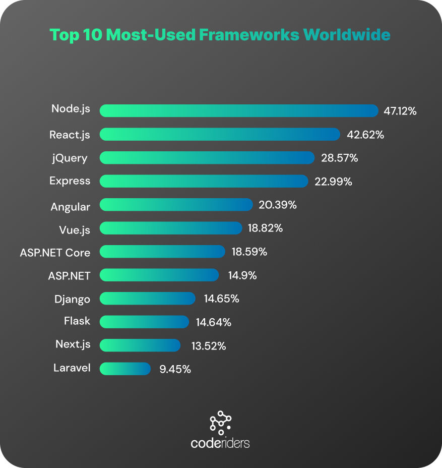 JavaScript developers at CodeRiders software development company work with these most popular JavaScript frameworks