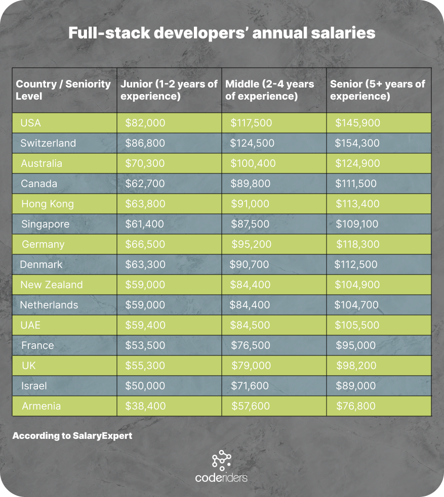 Full-stack developer's yearly salary per country