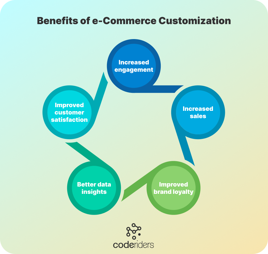Why provide custom ecommerce software to your customers 